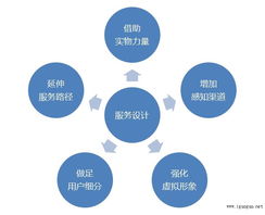 以互聯(lián)網(wǎng)產(chǎn)品為核心的服務(wù)設(shè)計 互聯(lián)網(wǎng)數(shù)據(jù)服務(wù)的創(chuàng)新與實(shí)踐